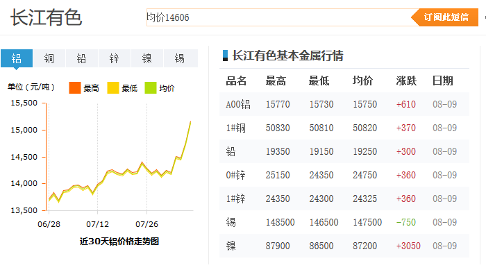 【铝单板价格】铝锭价格一路飙升善禾建材如何应对？